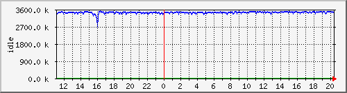 mem2 Traffic Graph