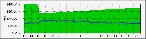 mem5 Traffic Graph